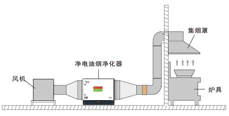 油煙凈化器，油煙凈化設備，油煙凈化機