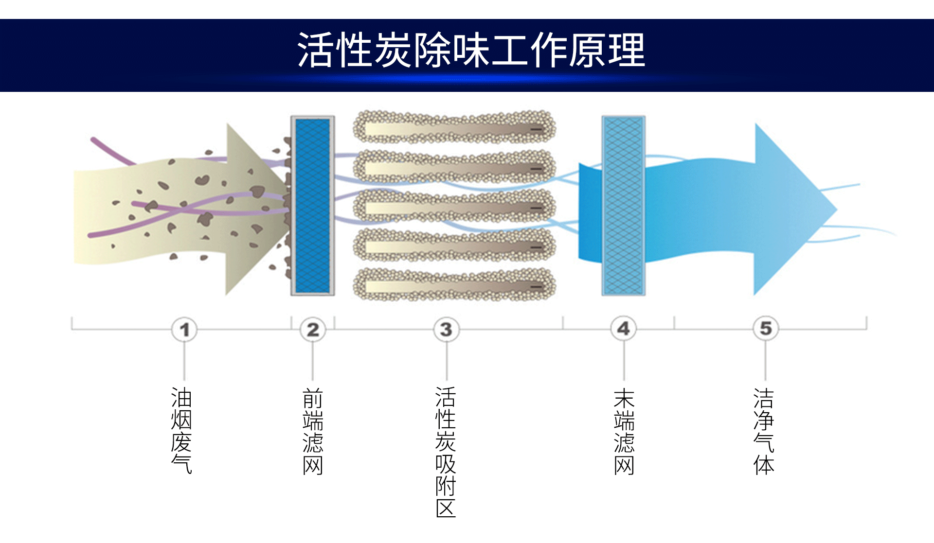 油煙凈化器，油煙凈化設(shè)備，油煙凈化機