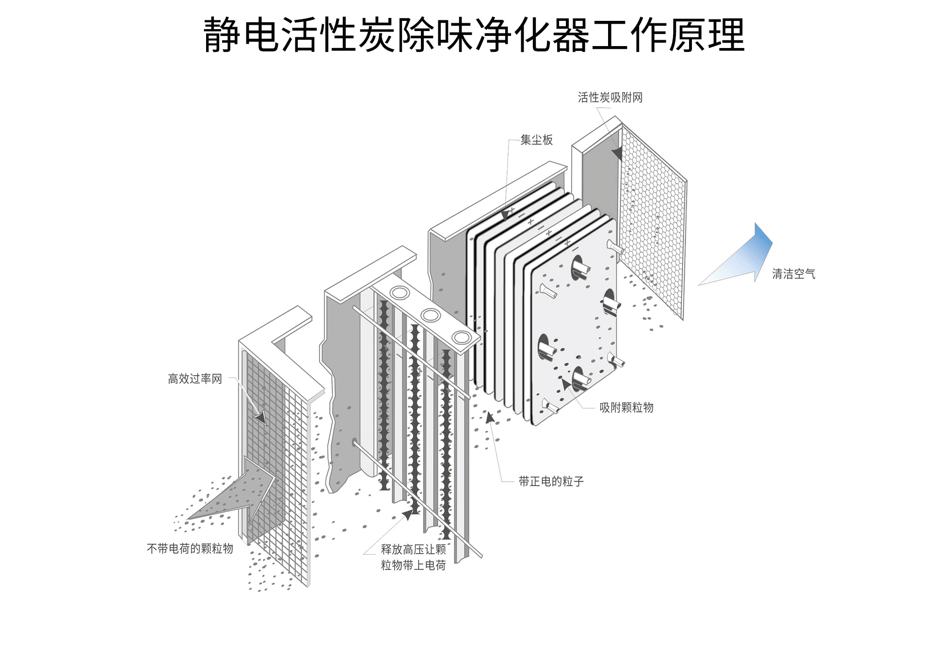 油煙凈化器，油煙凈化設(shè)備，油煙凈化機(jī)