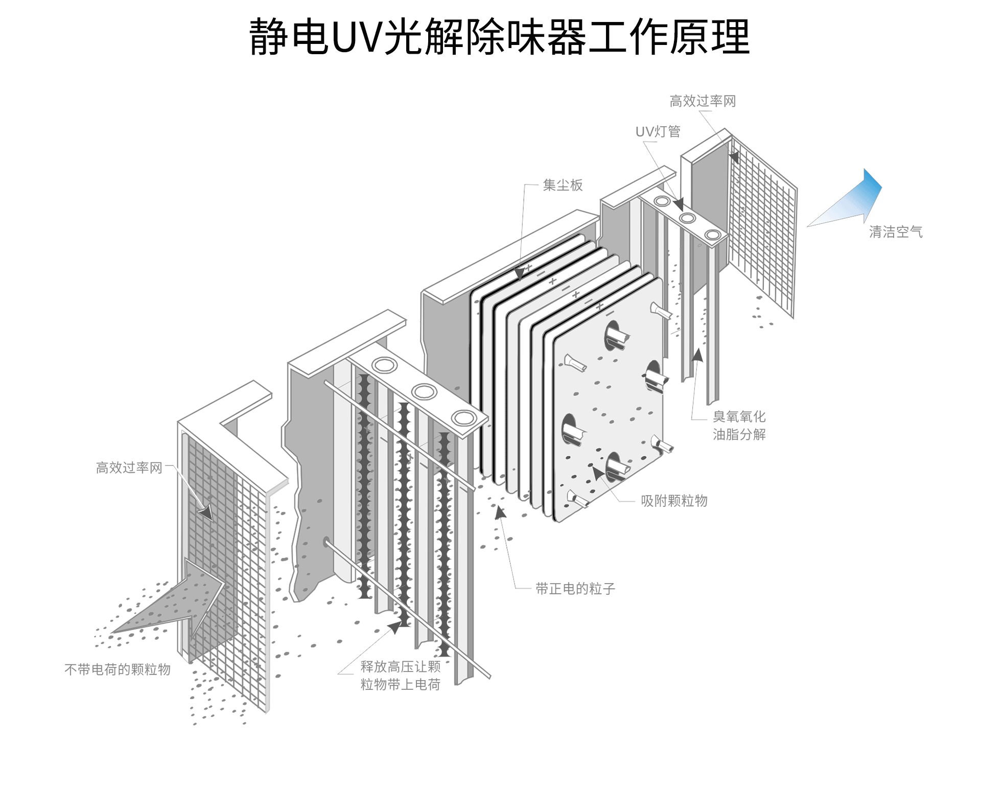 油煙凈化器，油煙凈化設(shè)備，油煙凈化機(jī)