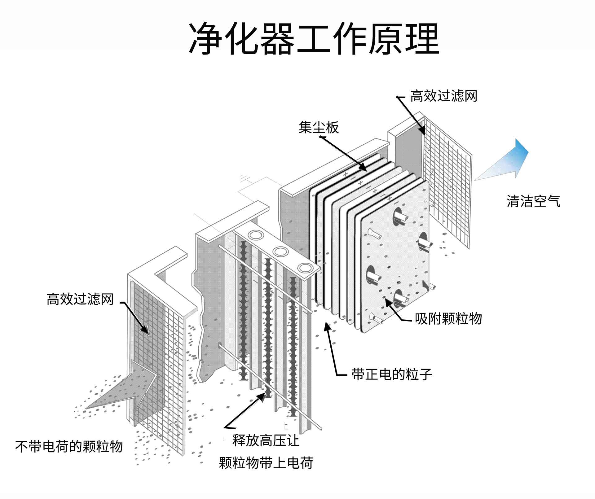 油煙凈化器，油煙凈化設(shè)備，油煙凈化機