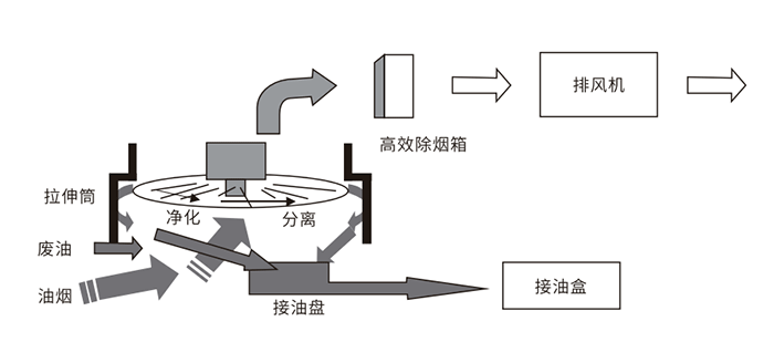 油煙凈化器，油煙凈化設備，油煙凈化機