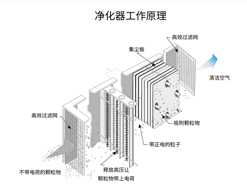 油煙凈化器，油煙凈化設備，油煙凈化機