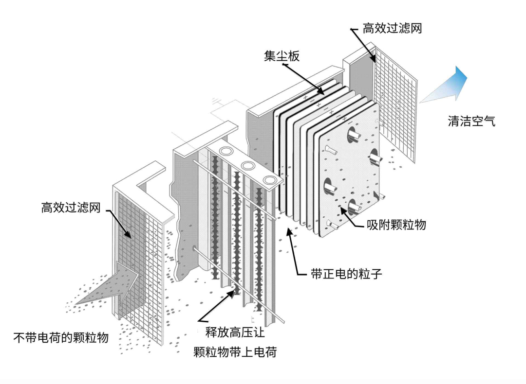 油煙凈化器，油煙凈化設備，油煙凈化機
