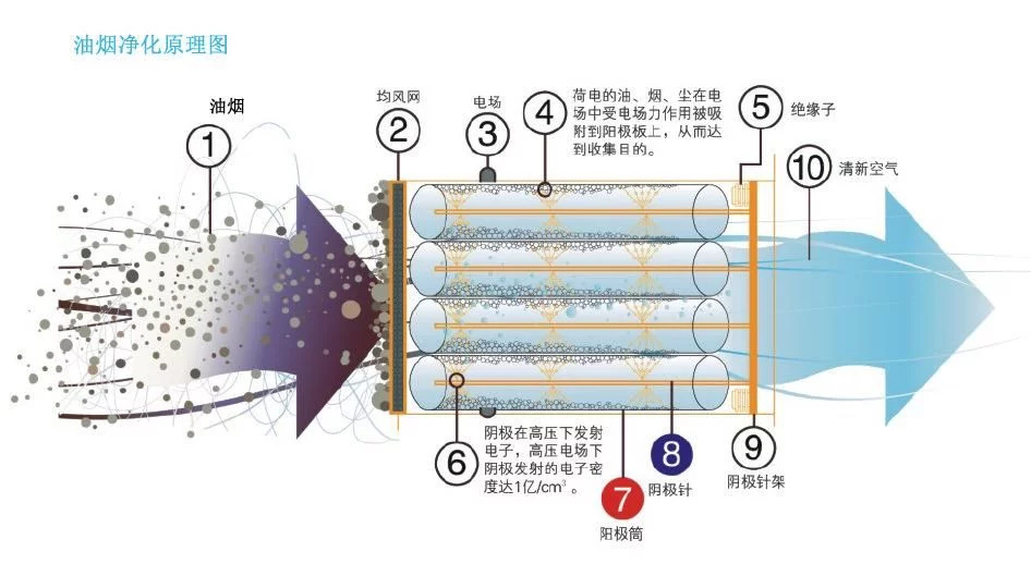 油煙凈化器，油煙凈化設(shè)備，油煙凈化機(jī)