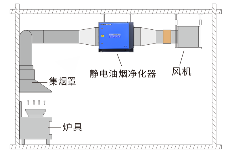 油煙凈化器，油煙凈化設(shè)備，油煙凈化機