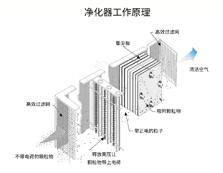 油煙凈化器，油煙凈化設(shè)備，油煙凈化機(jī)