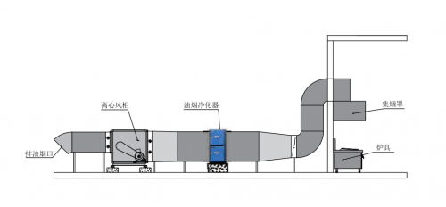 靜電式油煙凈化器具備哪些優(yōu)勢(shì)！